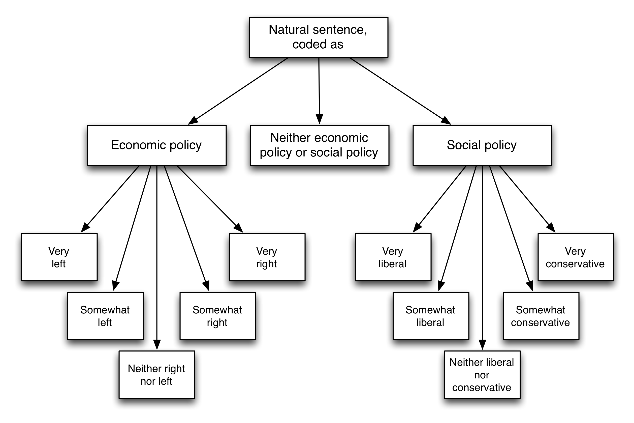 Joonis 5.5: kodeerimisskeem Benoit et al. (2016). Lugejatel paluti iga lause liigitada majanduspoliitika (vasakule või paremale), sotsiaalpoliitikale (liberaalne või konservatiivne) ega ka kummalegi. Kohandatud Benoit et al. (2016), joonis 1.