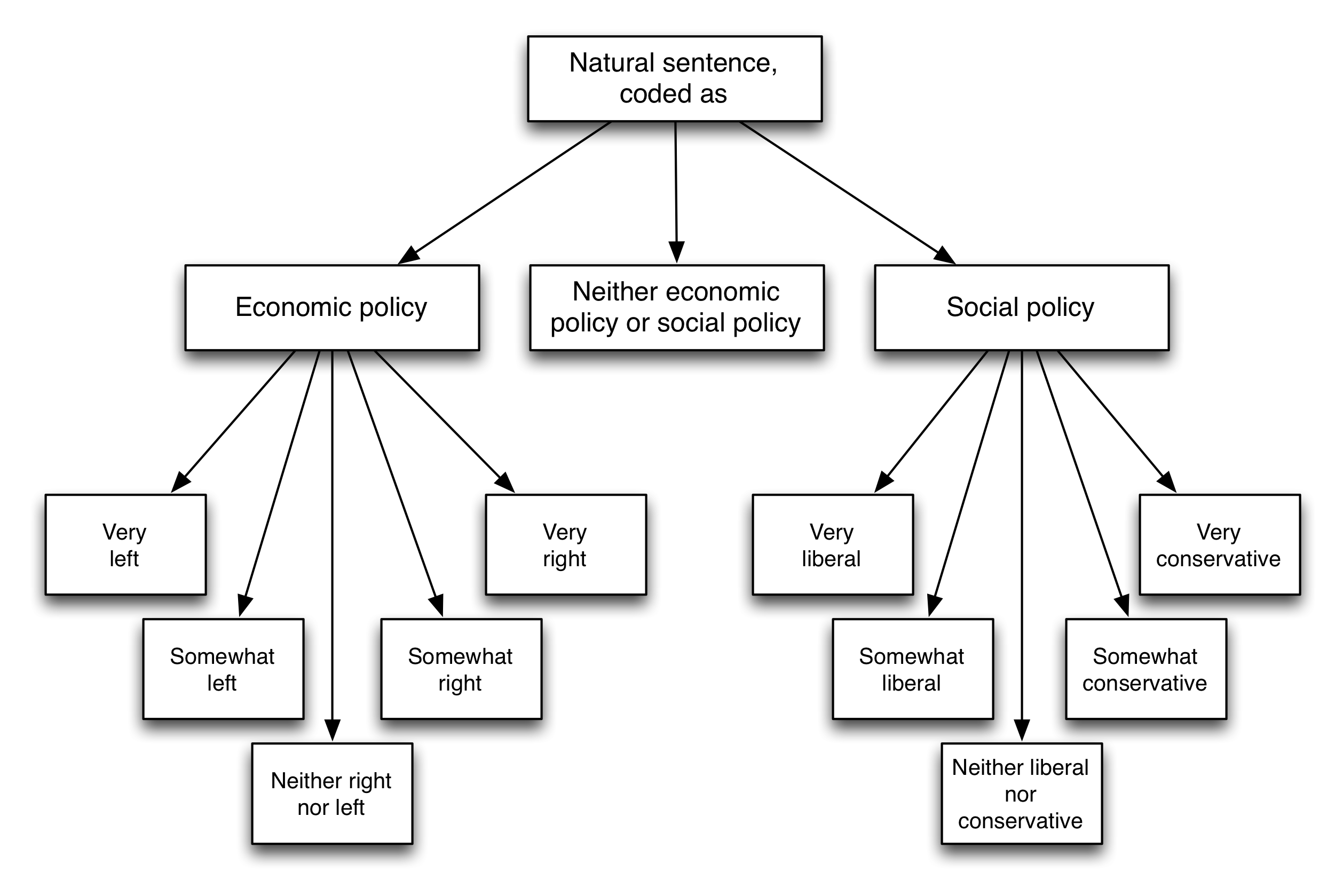 Figure 5.5: Coding scheme mula sa Benoit et al. (2016). Ang mga mambabasa ay hiniling na i-classify ang bawat pangungusap bilang pagtukoy sa patakaran sa ekonomiya (kaliwa o kanan), patakaran sa lipunan (liberal o konserbatibo), o hindi. Inangkop mula sa Benoit et al. (2016), tayahin 1.