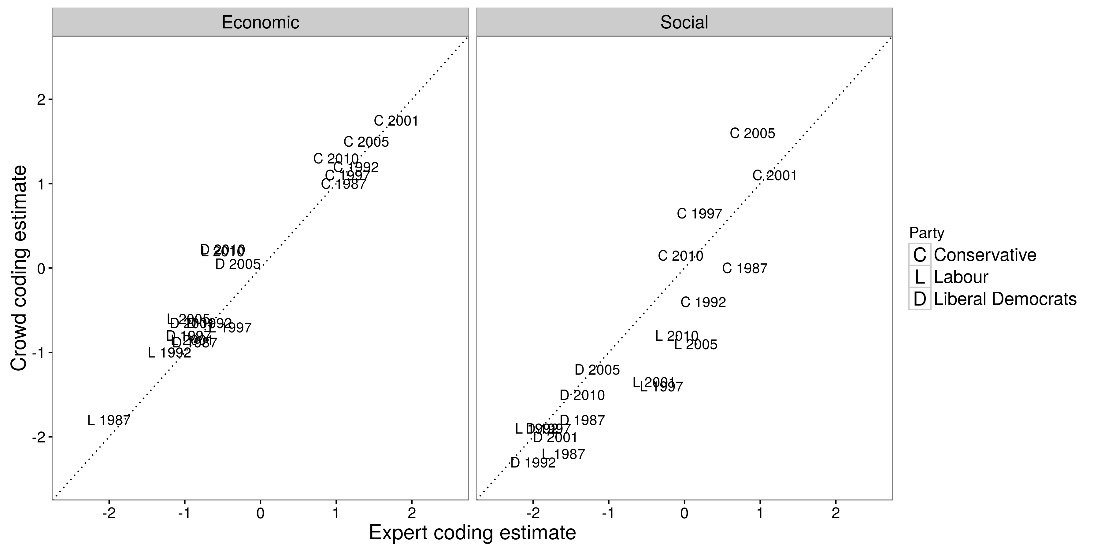 Σχήμα 5.6: Οι εκτιμήσεις εμπειρογνωμόνων (άξονας x) και οι εκτιμήσεις πλήθους (άξονας y) ήταν σε αξιοσημείωτη συμφωνία όταν κωδικοποιούσαμε 18 εκδηλώσεις από το Ηνωμένο Βασίλειο (Benoit et al., 2016). Τα κωδικοποιημένα πρότυπα ήταν από τρία πολιτικά κόμματα (Συντηρητικοί, Εργατικοί και Φιλελεύθεροι Δημοκράτες) και έξι εκλογές (1987, 1992, 1997, 2001, 2005 και 2010). Προσαρμοσμένη από τους Benoit et αϊ. (2016), σχήμα 3.