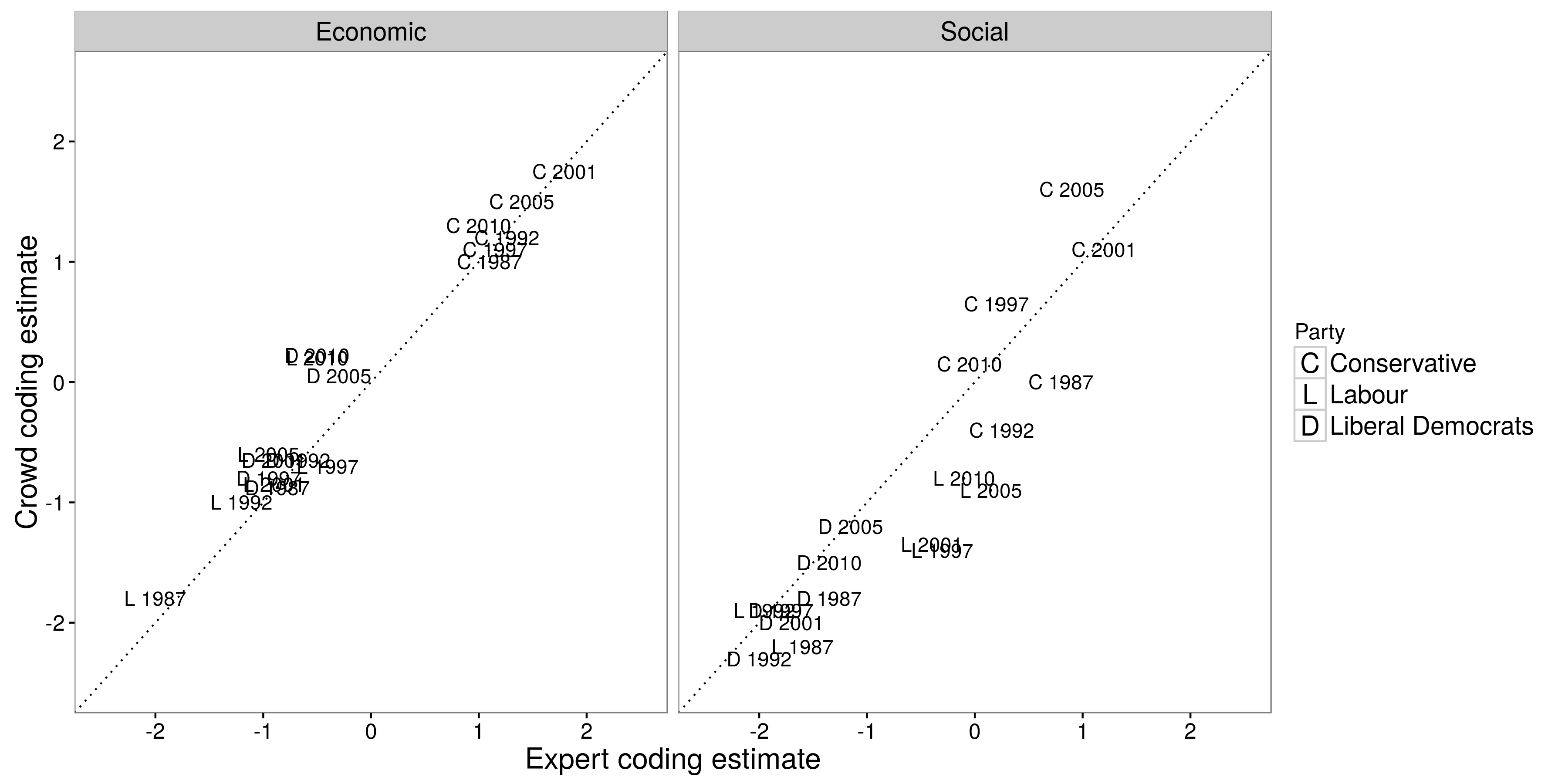 Figure 5.6: Expert estimates (x-axis) at karamihan sa mga estima (y-aksis) ay kapansin-pansin na kasunduan kapag binabanggit ang 18 na manifestos mula sa United Kingdom (Benoit et al 2016). Ang mga code ng manifestos ay mula sa tatlong partidong pampulitika (Conservative, Labour, at Liberal Democrats) at anim na halalan (1987, 1992, 1997, 2001, 2005, at 2010). Inangkop mula sa Benoit et al. (2016), tayahin 3.