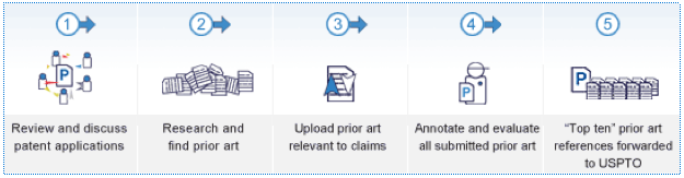 Figure 5.9: Flux de travail Peer-to-Patent. Reproduit de Bestor et Hamp (2010).