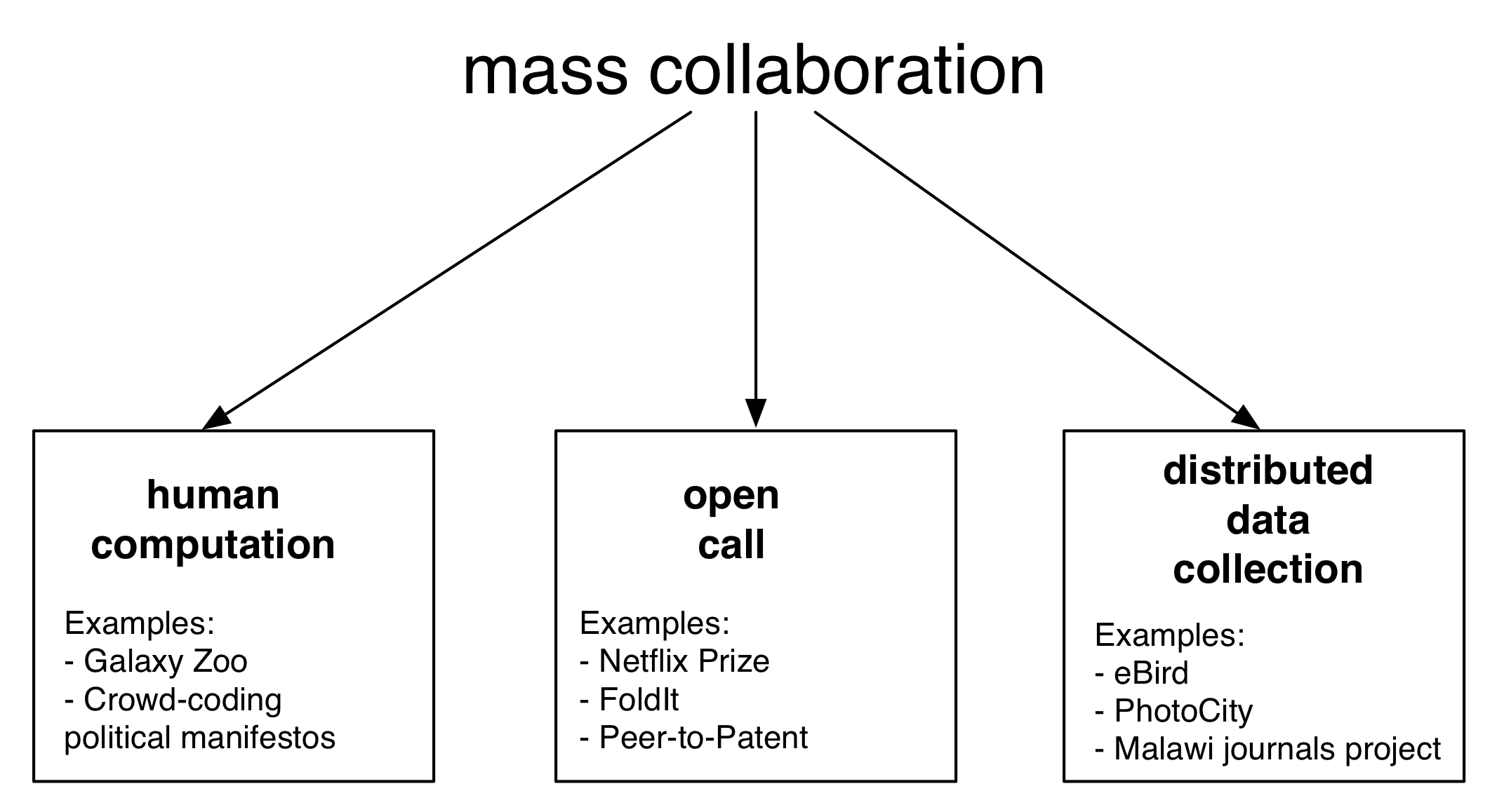 Figur 5.1: Mass samarbeid skjematisk. Dette kapitlet er organisert rundt tre hovedformer for masse samarbeid: menneskelig beregning, åpen samtale, og distribuert datainnsamling. Mer generelt kombinerer masse samarbeid ideer fra felt som borger vitenskap, crowdsourcing og kollektiv intelligens.