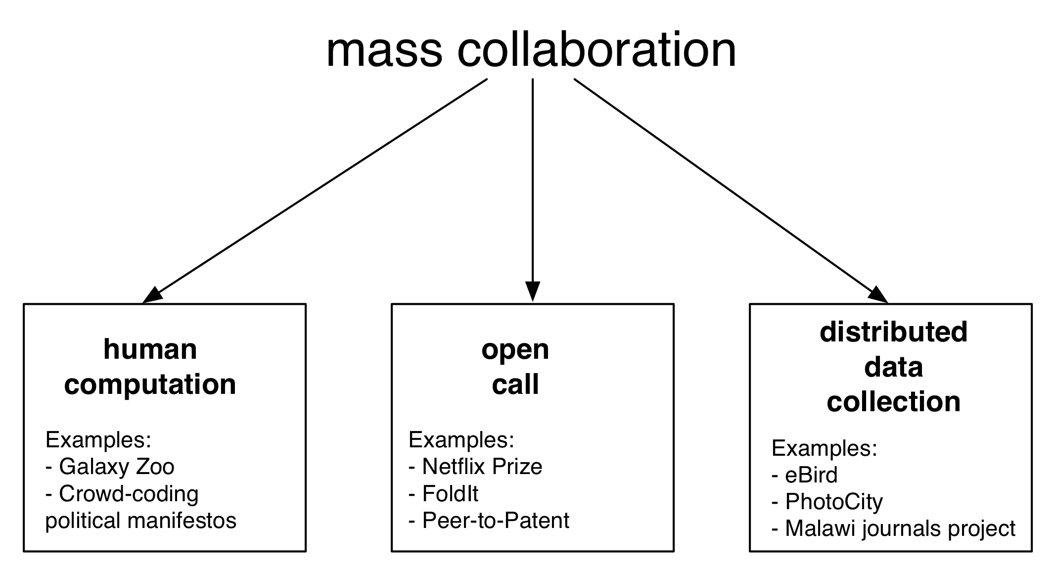 Figuer 5.1: Mass gearwurking skematyske. Dit haadstik wurdt organisearre om trije wichtichste foarmen fan massa gearwurking: minsklike computation, iepen oprop, en ferspraat gegevens kolleksje. Mear algemien, massa gearwurking kombinearret ideeën út fjilden sa as boarger wittenskip, crowdsourcing, en kollektyf yntelliginsje.