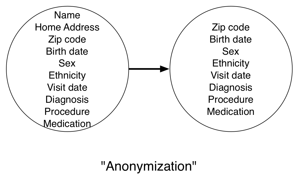 රූපය 6.4: Anonymization තොරතුරු හඳුනා ගැනීම පැහැදිලිවම ඉවත් කිරීමේ ක්රියාවලියකි. උදාහරණයක් ලෙස, රාජ්ය සේවකයින් වෛද්ය රක්ෂණ වාර්තා නිකුත් කිරීමේදී මැසචුසෙට්ස් සමූහ රක්ෂණ කොමිසම (රාජ්ය තොරතුරු කේන්ද්රය) එම ගොනු නම, ලිපිනය සහ ඉවත් කර ඇත. මෙම ක්රියාවලිය සැබෑ අනන්යතාවය හෙළි නොකරන ලෙස නිර්නාමිකව පෙනුම ලබා, නමුත් ඒ නිසා මම anonymization වචනය වටා මිල කැඳවීම් භාවිතා කරන්න.
