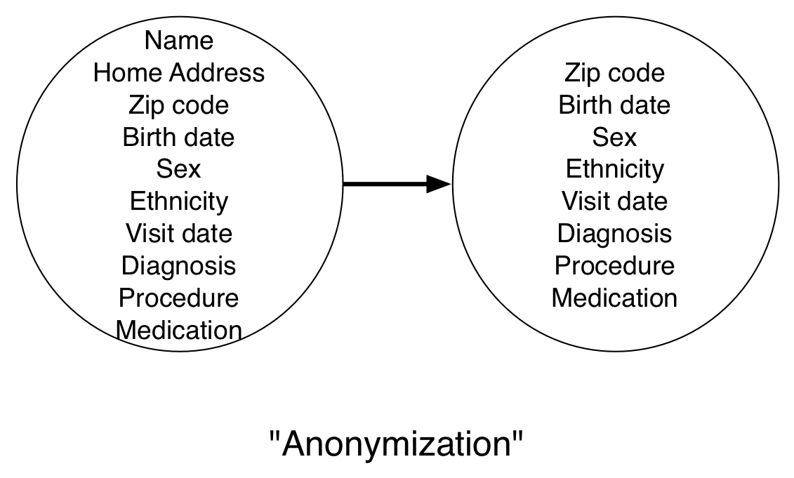 Jaantuska 6.4: Anonymization waa geeddi-socodka ee ay ka saareen cad aqoonsashada macluumaadka. Tusaale ahaan, marka la sii daayo diiwaanka caymiska caafimaadka ee shaqaalaha dawladda Guddiga Massachusetts Group Insurance (GIC) Magaca iyo cinwaanka ka files ka saaro. Waxaan isticmaali xigashooyin agagaarka anonymization erayga sababtoo ah geeddi-socodka ku bixisaa muuqaalka kore ee magaciisa, laakiin aan magaciisa dhabta ah.