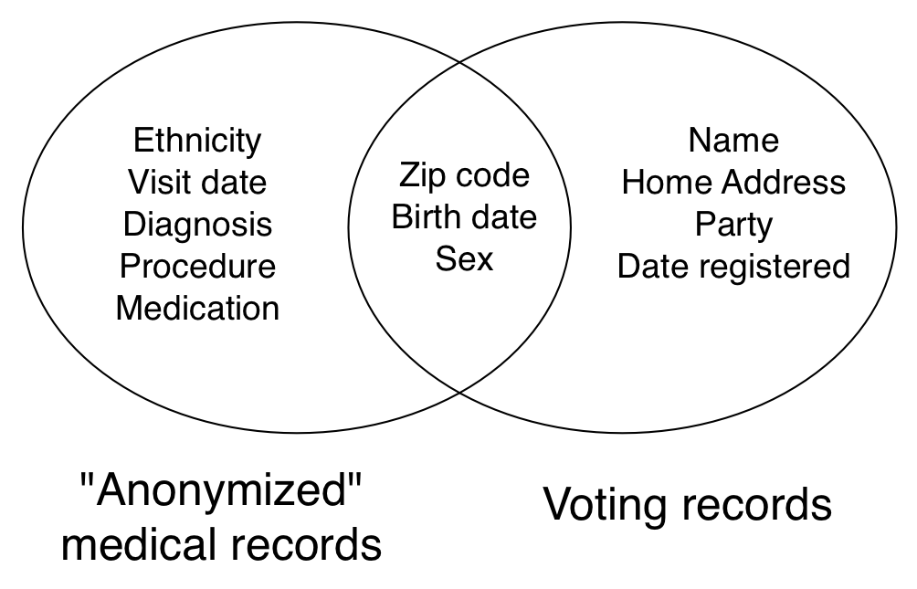 6.5 irudia: datu anonimoak berriro identifikatzea. Latanya Sweeney-k idatzitako botere erregistro anonimoak bateratzen ditu gobernu William Weld-ek (Sweeney, 2002) egokitua, 1. irudia.