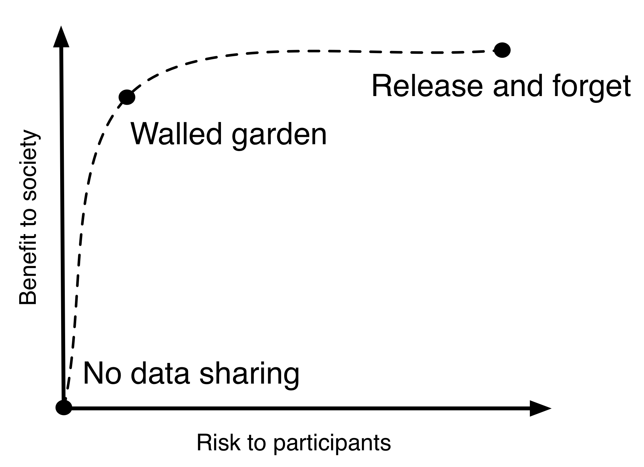Figure 6.6: Les stratégies de diffusion de données peuvent suivre un continuum. L'endroit où vous devriez être sur ce continuum dépend des détails spécifiques de vos données, et l'examen par une tierce partie peut vous aider à déterminer l'équilibre approprié des risques et des avantages dans votre cas. La forme exacte de cette courbe dépend des spécificités des données et des objectifs de recherche (Goroff 2015).
