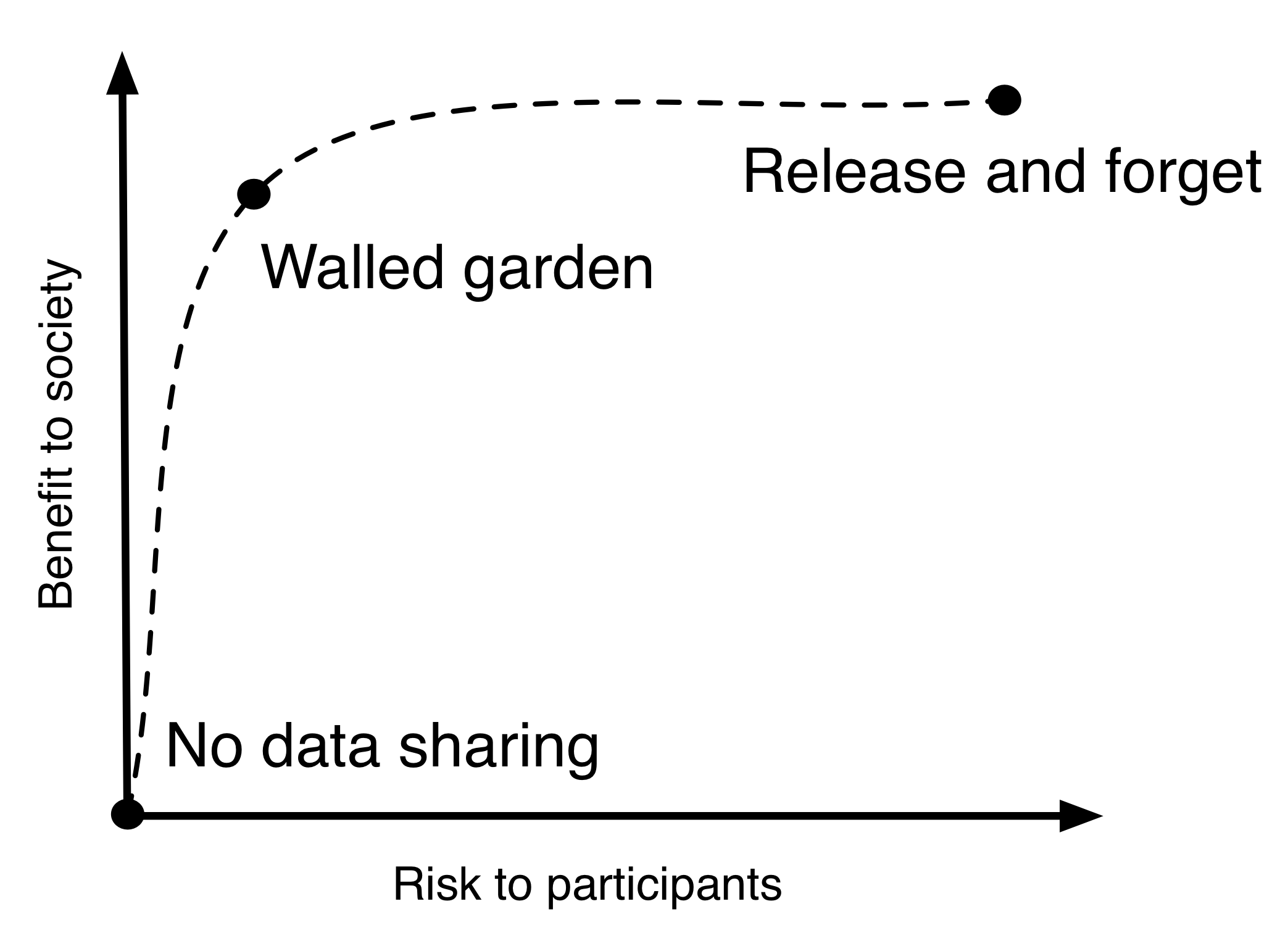 Figure 6.6: Ang mga diskarte sa paglabas ng datos ay maaaring mahulog sa isang continuum. Kung saan ka dapat sa patuloy na ito ay nakasalalay sa mga tiyak na detalye ng iyong data, at ang pagsusuri ng third-party ay maaaring makatulong sa iyo na magpasya ang angkop na balanse ng panganib at benepisyo sa iyong kaso. Ang eksaktong hugis ng curve na ito ay depende sa mga detalye ng data at mga layunin sa pananaliksik (Goroff 2015).