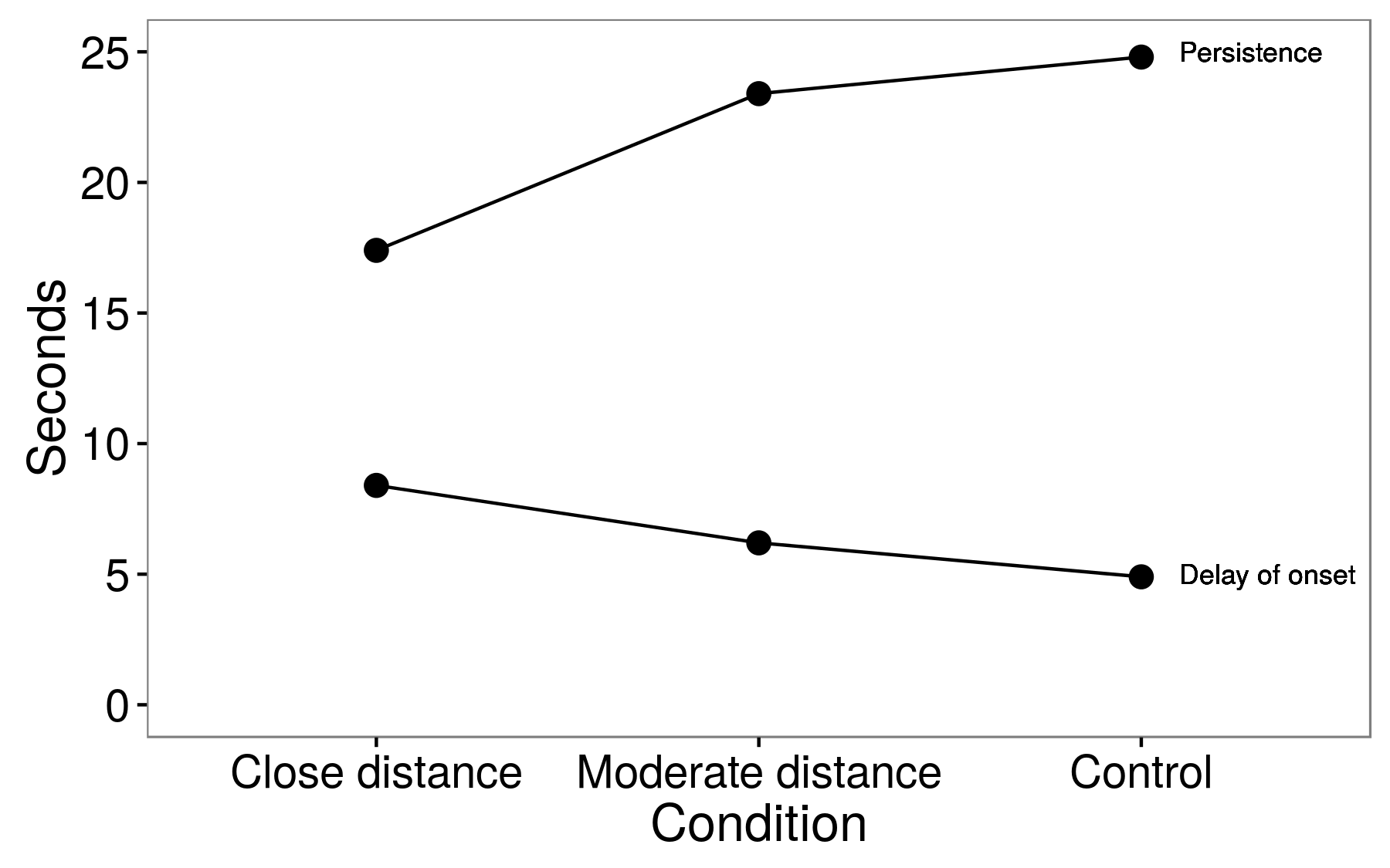 Figure 6.7: మిడిమిడిస్ట్, నోలెస్, మరియు మేటర్ (1976) నుండి ఫలితాలు. బాత్రూమ్లోకి ప్రవేశించిన పురుషులు మూడు పరిస్థితుల్లో ఒకదానికి కేటాయించారు: దగ్గరి దూరం (ఒక కాన్ఫెడరేట్ వెంటనే ప్రక్కనే ఉన్న మూత్రంలో ఉంచబడింది), ఆధునిక దూరం (కాన్ఫెడరేట్ ఒక మూత్రం తొలగించబడింది) లేదా నియంత్రణ (ఏ కాన్ఫెడరేట్). ఒక టాయిలెట్ దుకాణంలో ఉంచిన ఒక పరిశీలకుడు ఆలస్యం ఆలస్యం మరియు నిరంతరతని గమనించడానికి మరియు సమయం కోసం అనుకూల నిర్మించిన పెర్సిస్కోప్ను ఉపయోగించారు. అంచనాల చుట్టూ ప్రామాణిక లోపాలు అందుబాటులో లేవు. మిడిమిడిస్ట్, నోలెస్, మరియు మేటర్ (1976), ఫిగర్ 1 నుండి స్వీకరించారు.