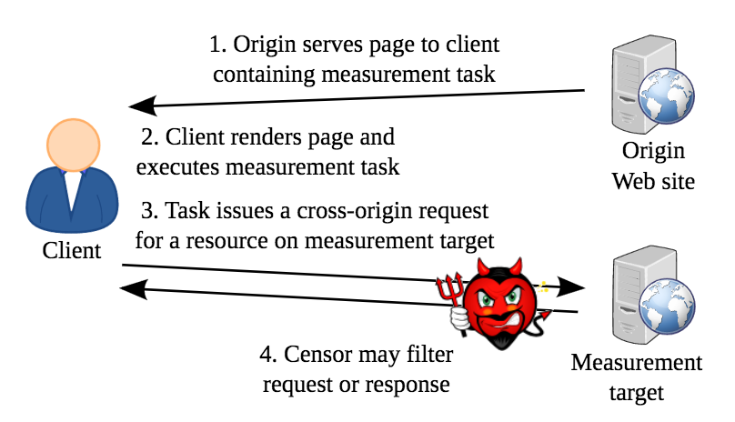 Figur 6.2: Schematisk bild av forskningen design Encore. Ursprunget webbplats skickar en webbsida skriven i html med en liten kodsträng inbäddad i det (steg 1). Datorn gör webbsidan, vilket utlöser mätuppgift (steg 2). Datorn försöker att få tillgång till ett mål mätning, vilket kan vara webbplatsen för en förbjuden politisk grupp (steg 3). En censor, såsom en regering kan sedan blockera din tillgång till målet mätningen (steg 4). Slutligen rapporterar datorn resultaten av denna begäran till forskarna (ej visade i figuren). Figur från Burnett och Feamster (2015).