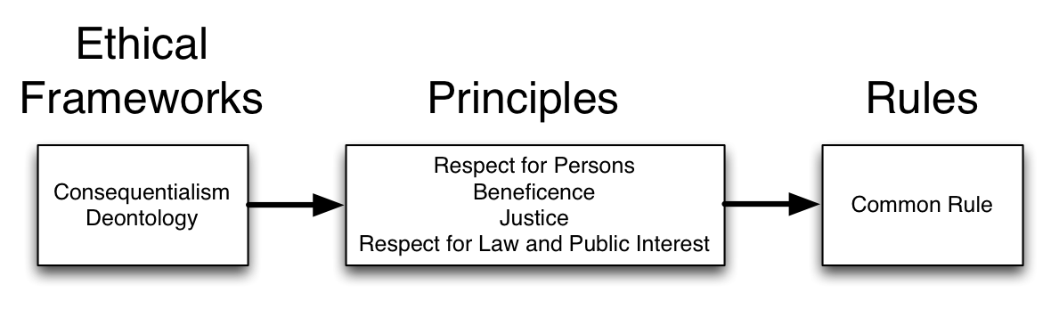 Figure 6.1: A dokoki hukumar bincike da ake samu daga ka'idojin wanda a nuna an samu daga da'a frameworks. A main shaida wannan babi shi ne cewa masu bincike ya kamata kimanta su gudanar da bincike ta hanyar data kasance dokoki-da zan yi a matsayin da aka ba da kuma zaton ya kamata a bi-da ta fi general da'a ka'idojin. The Common Rule ne ya kafa dokoki a halin yanzu hukumar mafi federally-ɗ en gudanar da bincike a Amurka (don ƙarin bayani, duba Historical Shafi). The hudu ka'idojin zo daga biyu blue-kintinkiri bangarori da suka nemi su samar da da'a shiriya ga masu bincike: The Belmont Report da Menlo Report (don ƙarin bayani, duba Historical Shafi). A karshe, consequentialism da deontology ne da'a frameworks cewa an ci gaba da falsafa ga daruruwan shekaru. A sauri da kuma danyen hanyar rarrabe biyu frameworks ne cewa consequentialists mayar da hankali a kan iyakar da deontologists mayar da hankali a kan wajen.