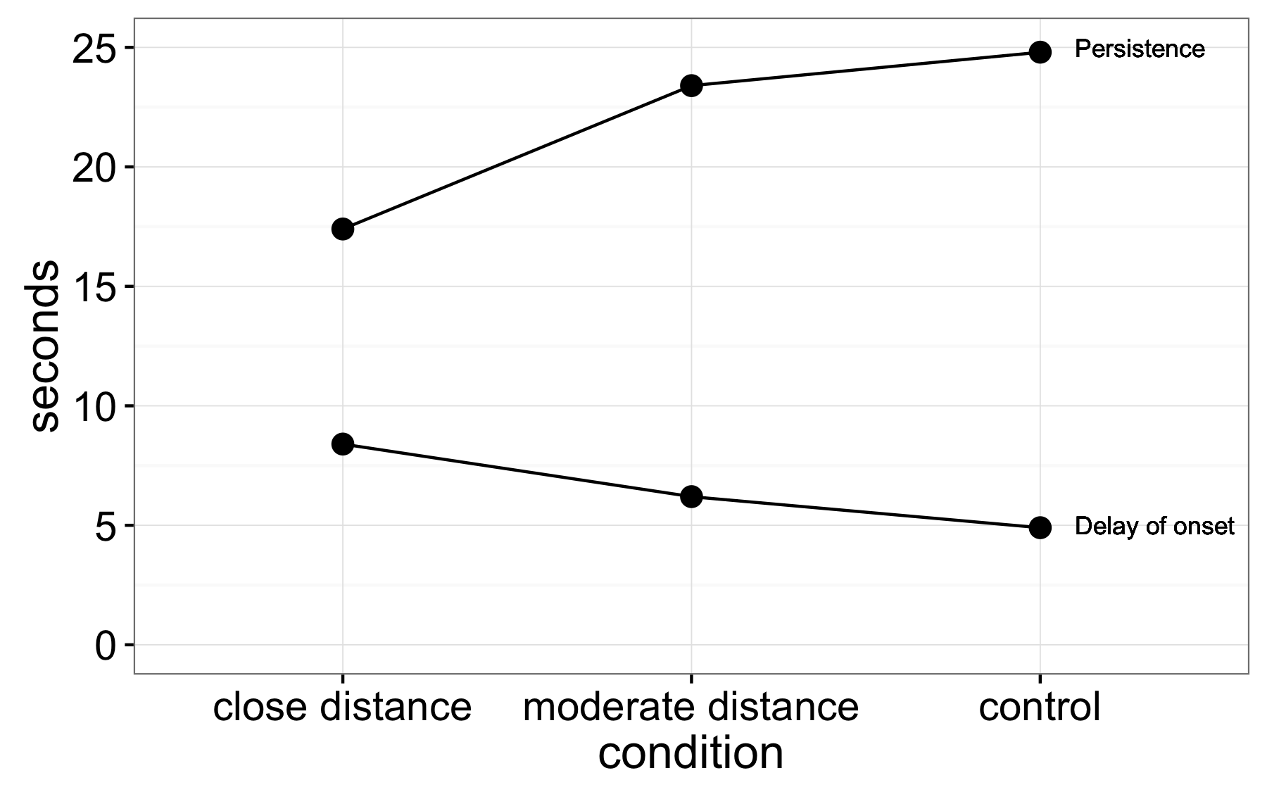 Σχήμα 6.7: Αποτελέσματα από Middlemist, Knowles, και Ύλης (1976). Οι άνδρες που εισήλθαν στο μπάνιο είχαν ανατεθεί σε μία από τις τρεις προϋποθέσεις: κοντινή απόσταση (α ομόσπονδη τοποθετήθηκε στο αμέσως παρακείμενο ουρητήριο), μέτρια απόσταση (α συνομοσπονδιακή τοποθετήθηκε ένα ουρητήριο αφαιρεθεί), ή δεν συνομοσπονδιακή χρησιμοποιείται ένα ουρητήριο. Ένας παρατηρητής που σταθμεύουν σε ένα στασίδι τουαλέτα χρησιμοποιείται μια προσαρμοσμένη-χτισμένο περισκόπιο για να παρατηρήσουν και το χρόνο της καθυστέρησης και την επιμονή της ούρησης. Τυπικά σφάλματα γύρω από εκτιμήσεις δεν είναι διαθέσιμες.