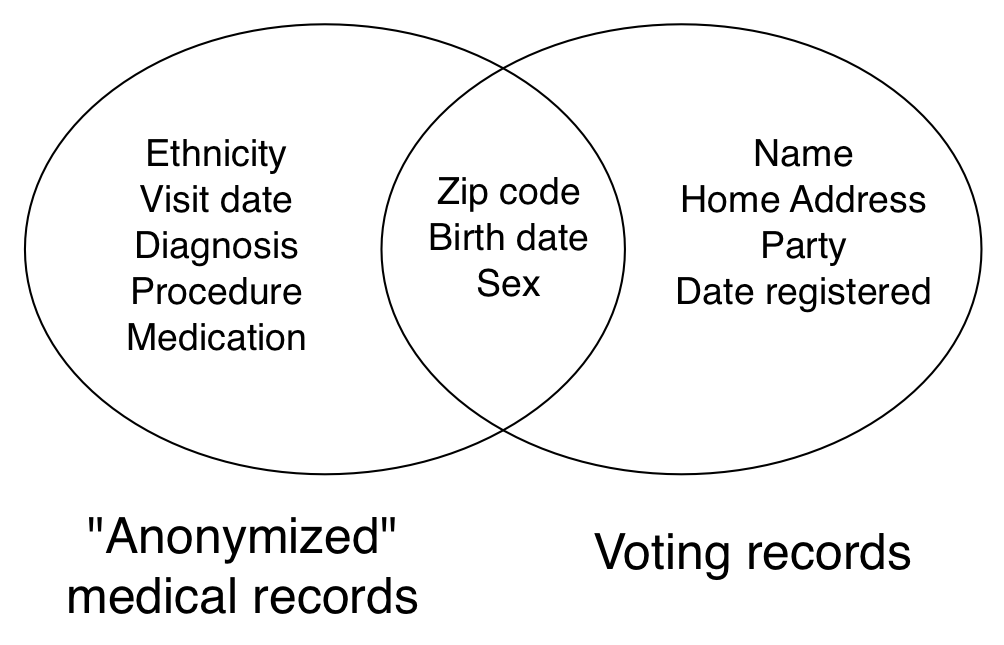 Figur 6.5: Re-idenification vun anonymized Daten. Latanya Sweeney kombinéiert der anonymized Gesondheet records mat ofgestëmmt records fir d'medezinesch records vum Gouverneur William Weld (Sweeney 2002) ze fannen.